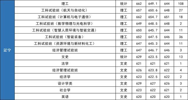 就业绝对有保障！七所985理工特色高校最新录取分数线曝光