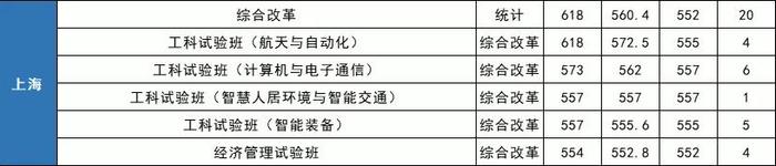 就业绝对有保障！七所985理工特色高校最新录取分数线曝光