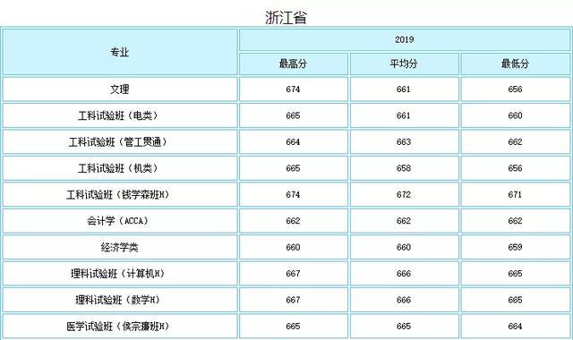 就业绝对有保障！七所985理工特色高校最新录取分数线曝光