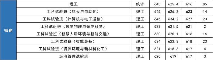 就业绝对有保障！七所985理工特色高校最新录取分数线曝光