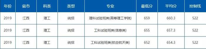 就业绝对有保障！七所985理工特色高校最新录取分数线曝光