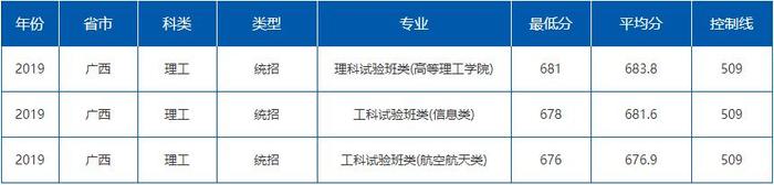 就业绝对有保障！七所985理工特色高校最新录取分数线曝光