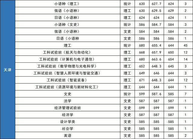 就业绝对有保障！七所985理工特色高校最新录取分数线曝光