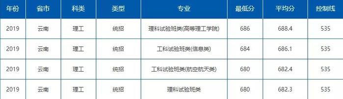 就业绝对有保障！七所985理工特色高校最新录取分数线曝光