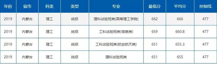 就业绝对有保障！七所985理工特色高校最新录取分数线曝光