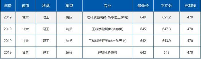 就业绝对有保障！七所985理工特色高校最新录取分数线曝光