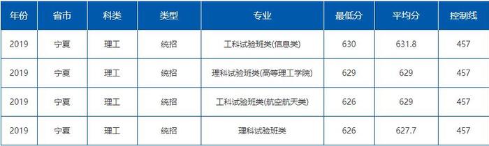 就业绝对有保障！七所985理工特色高校最新录取分数线曝光