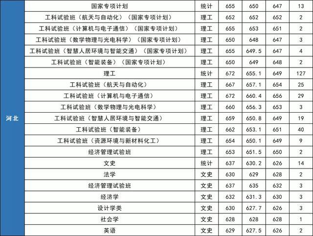 就业绝对有保障！七所985理工特色高校最新录取分数线曝光