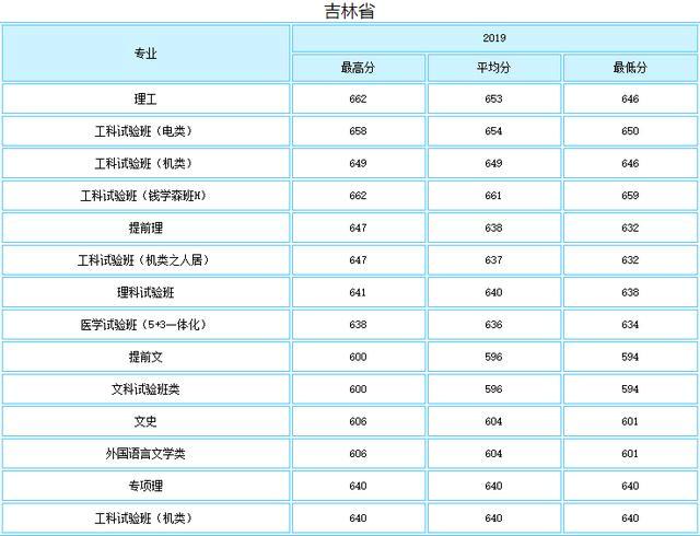 就业绝对有保障！七所985理工特色高校最新录取分数线曝光