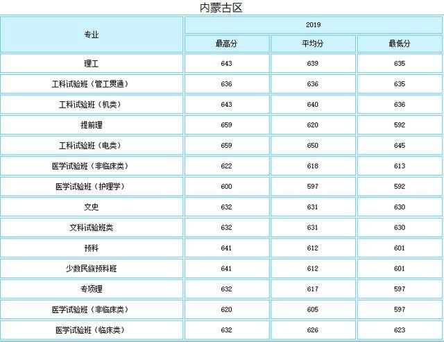 就业绝对有保障！七所985理工特色高校最新录取分数线曝光