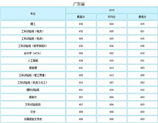 就业绝对有保障！七所985理工特色高校最新录取分数线曝光