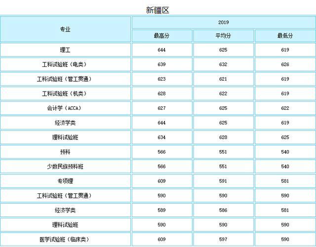 就业绝对有保障！七所985理工特色高校最新录取分数线曝光