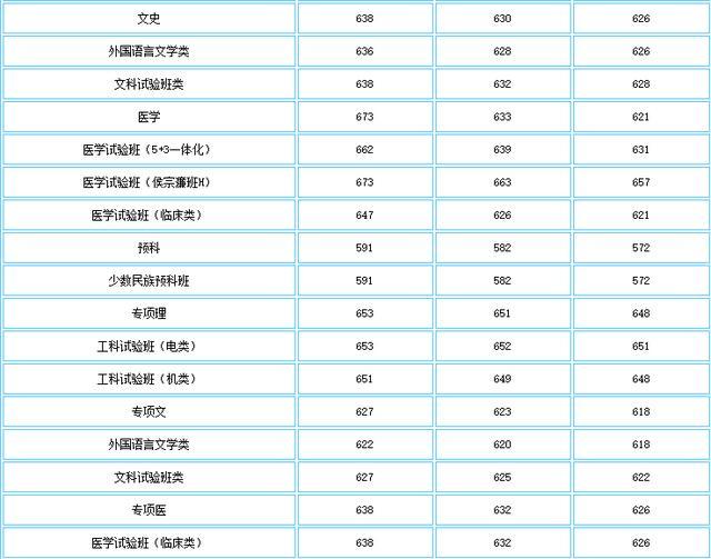 就业绝对有保障！七所985理工特色高校最新录取分数线曝光