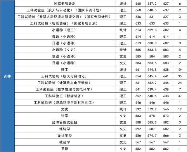 就业绝对有保障！七所985理工特色高校最新录取分数线曝光