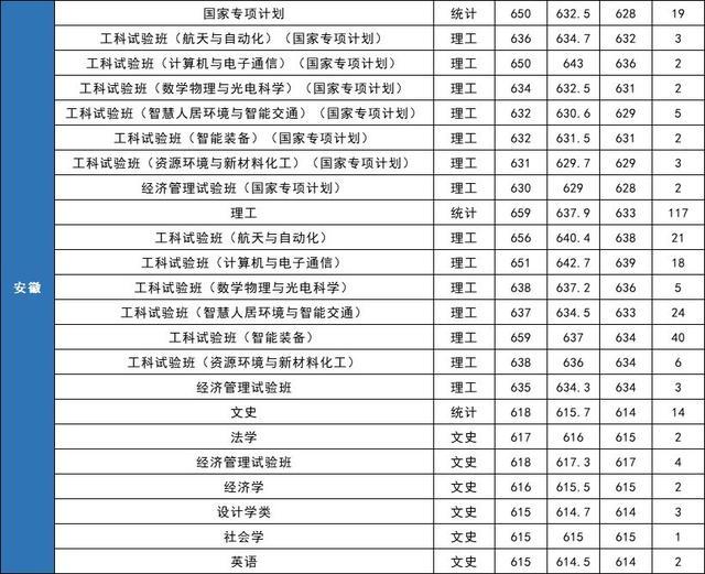 就业绝对有保障！七所985理工特色高校最新录取分数线曝光