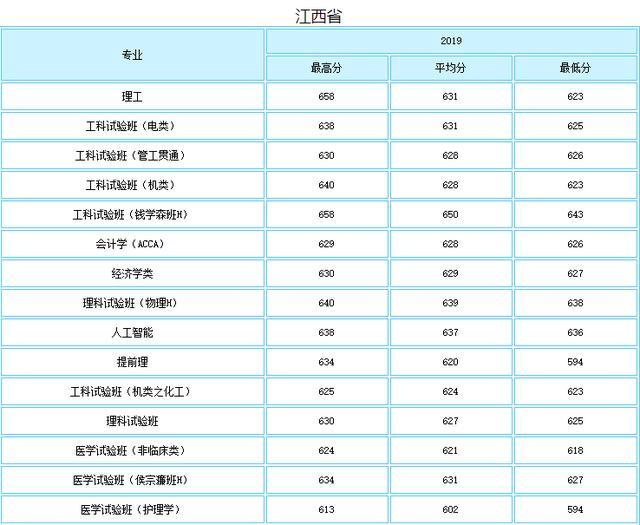 就业绝对有保障！七所985理工特色高校最新录取分数线曝光