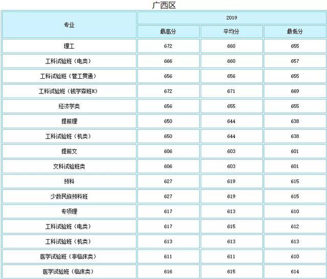 就业绝对有保障！七所985理工特色高校最新录取分数线曝光