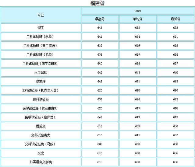 就业绝对有保障！七所985理工特色高校最新录取分数线曝光