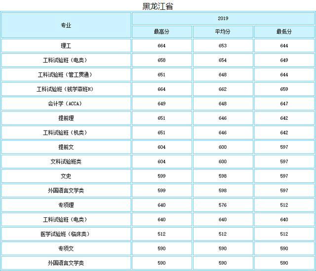 就业绝对有保障！七所985理工特色高校最新录取分数线曝光