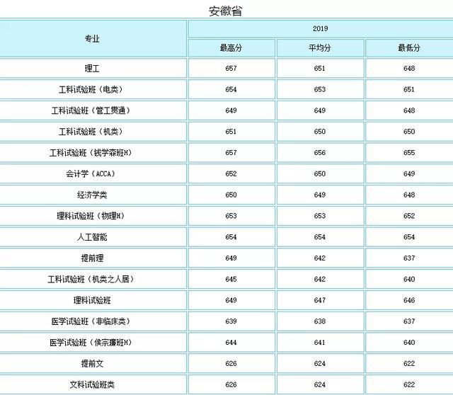 就业绝对有保障！七所985理工特色高校最新录取分数线曝光