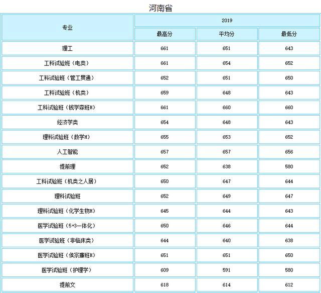 就业绝对有保障！七所985理工特色高校最新录取分数线曝光