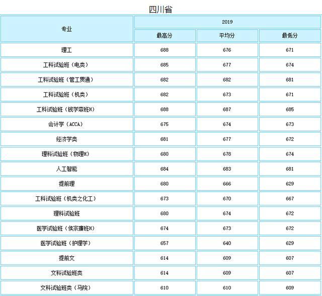 就业绝对有保障！七所985理工特色高校最新录取分数线曝光