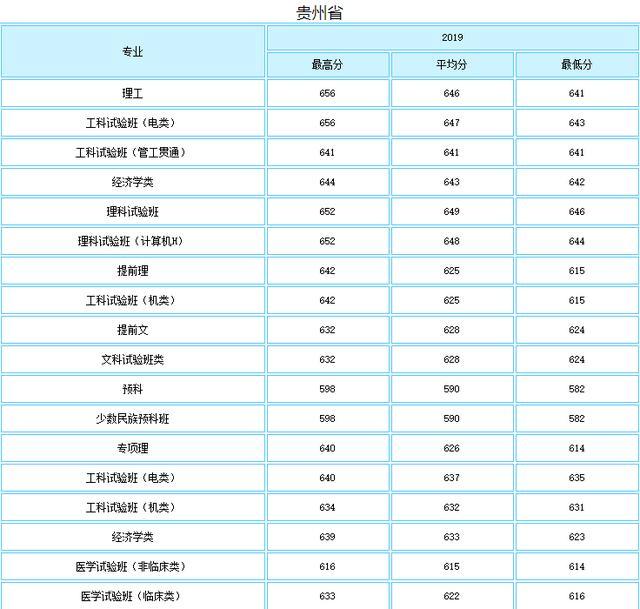 就业绝对有保障！七所985理工特色高校最新录取分数线曝光