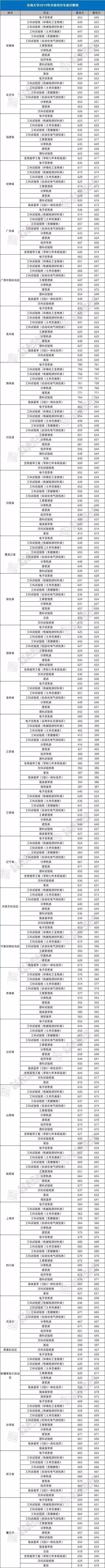 就业绝对有保障！七所985理工特色高校最新录取分数线曝光