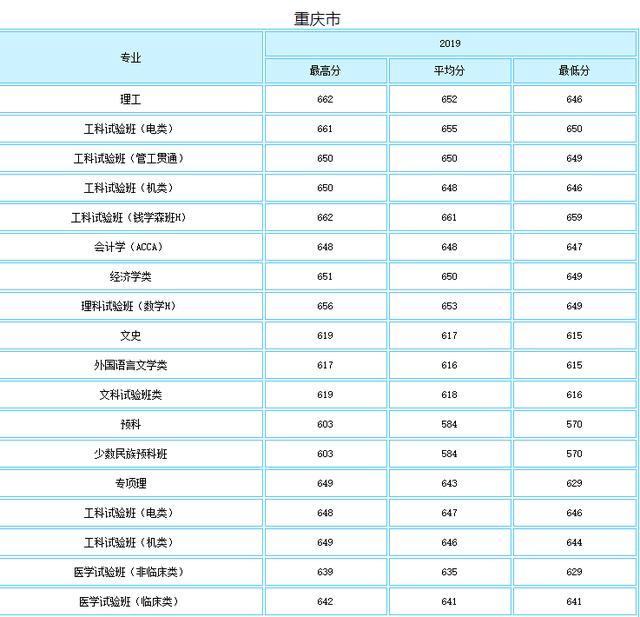 就业绝对有保障！七所985理工特色高校最新录取分数线曝光