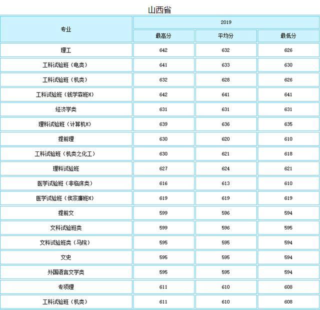 就业绝对有保障！七所985理工特色高校最新录取分数线曝光