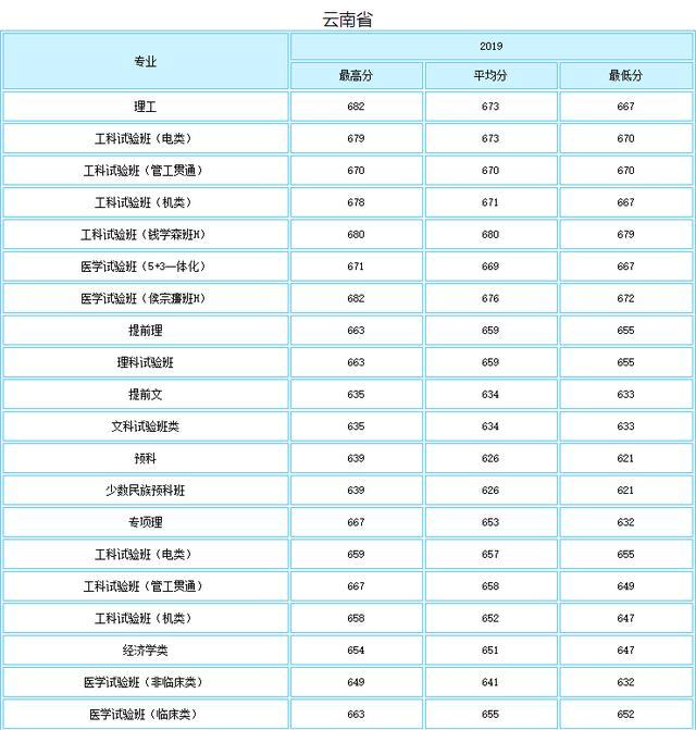 就业绝对有保障！七所985理工特色高校最新录取分数线曝光