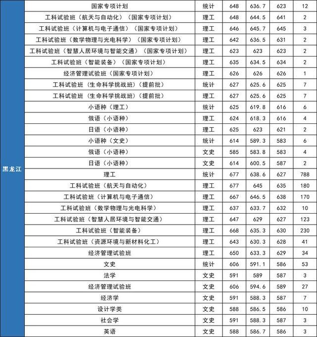 就业绝对有保障！七所985理工特色高校最新录取分数线曝光