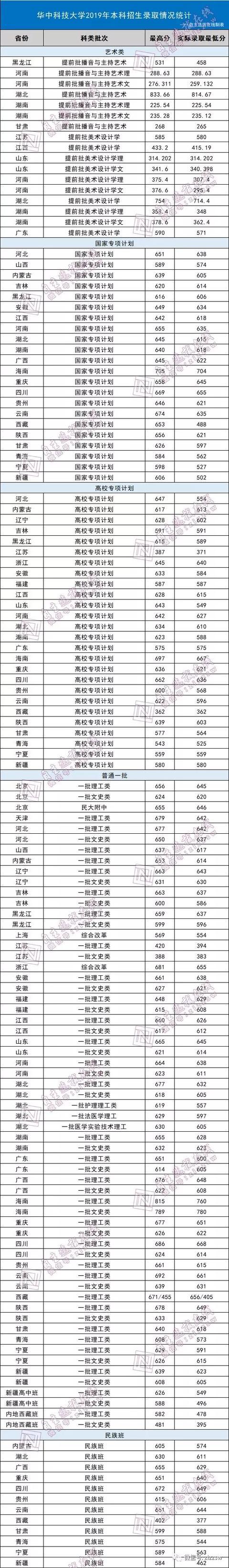 就业绝对有保障！七所985理工特色高校最新录取分数线曝光