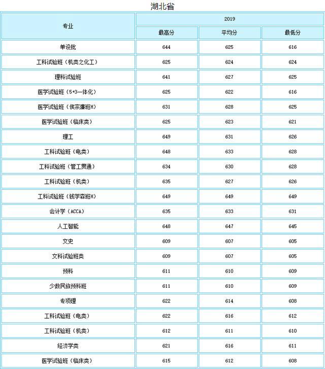 就业绝对有保障！七所985理工特色高校最新录取分数线曝光