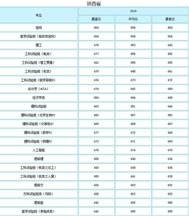 就业绝对有保障！七所985理工特色高校最新录取分数线曝光