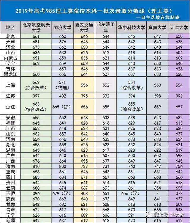 就业绝对有保障！七所985理工特色高校最新录取分数线曝光