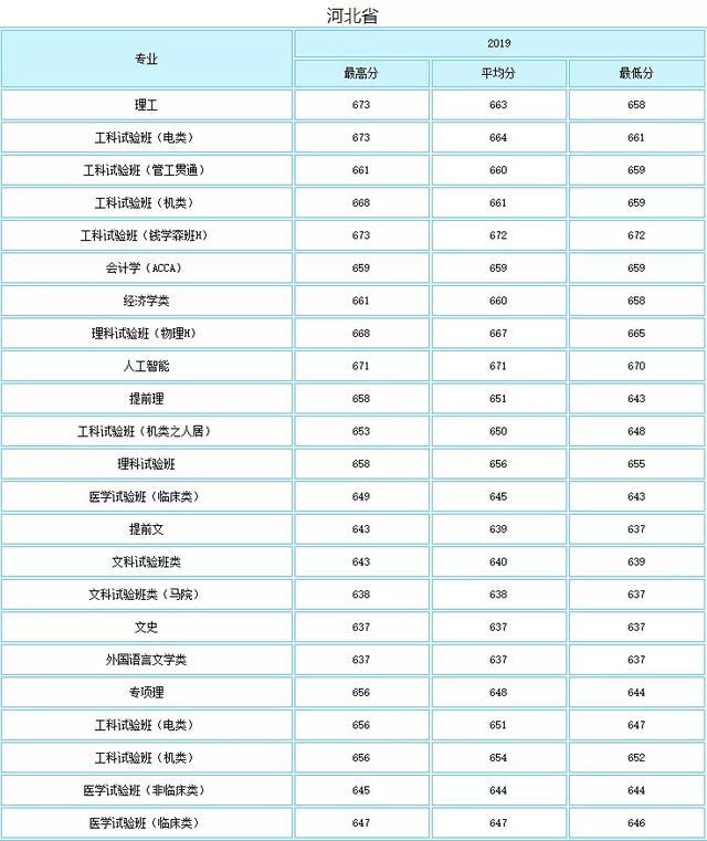 就业绝对有保障！七所985理工特色高校最新录取分数线曝光