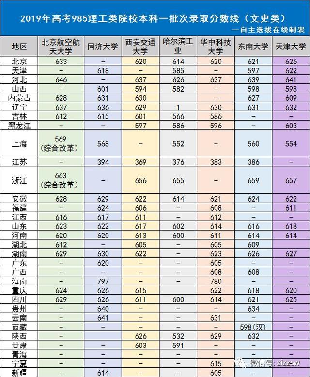 就业绝对有保障！七所985理工特色高校最新录取分数线曝光