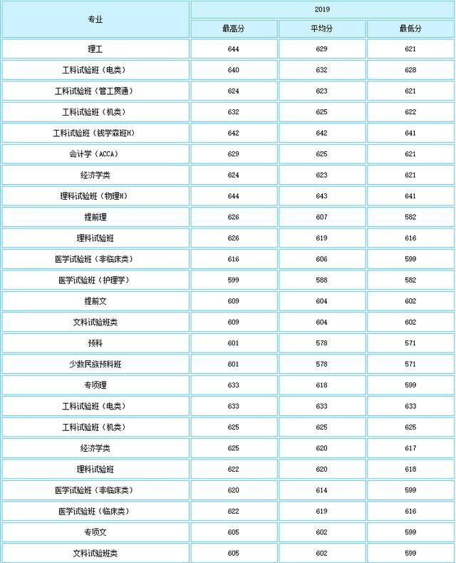 就业绝对有保障！七所985理工特色高校最新录取分数线曝光