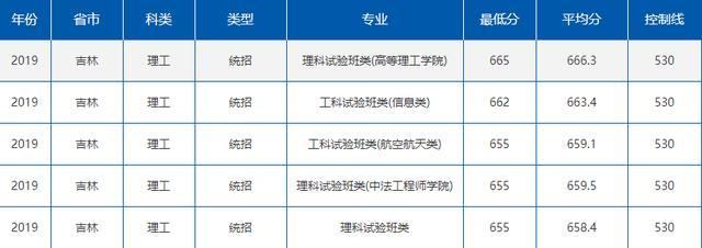 就业绝对有保障！七所985理工特色高校最新录取分数线曝光