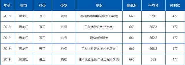 就业绝对有保障！七所985理工特色高校最新录取分数线曝光