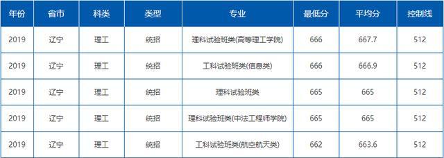 就业绝对有保障！七所985理工特色高校最新录取分数线曝光