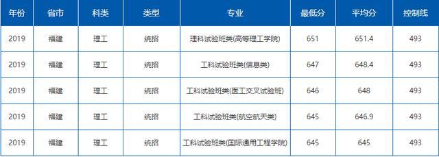 就业绝对有保障！七所985理工特色高校最新录取分数线曝光