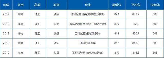 就业绝对有保障！七所985理工特色高校最新录取分数线曝光