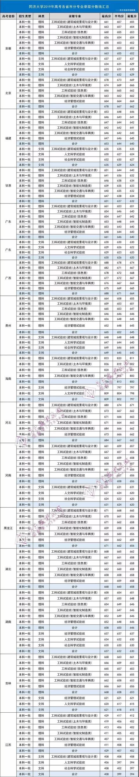 就业绝对有保障！七所985理工特色高校最新录取分数线曝光