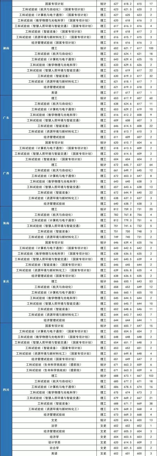 就业绝对有保障！七所985理工特色高校最新录取分数线曝光