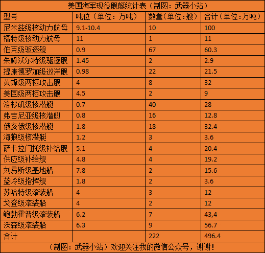 盘点美国海军现役主力舰艇：总吨位超500万吨！