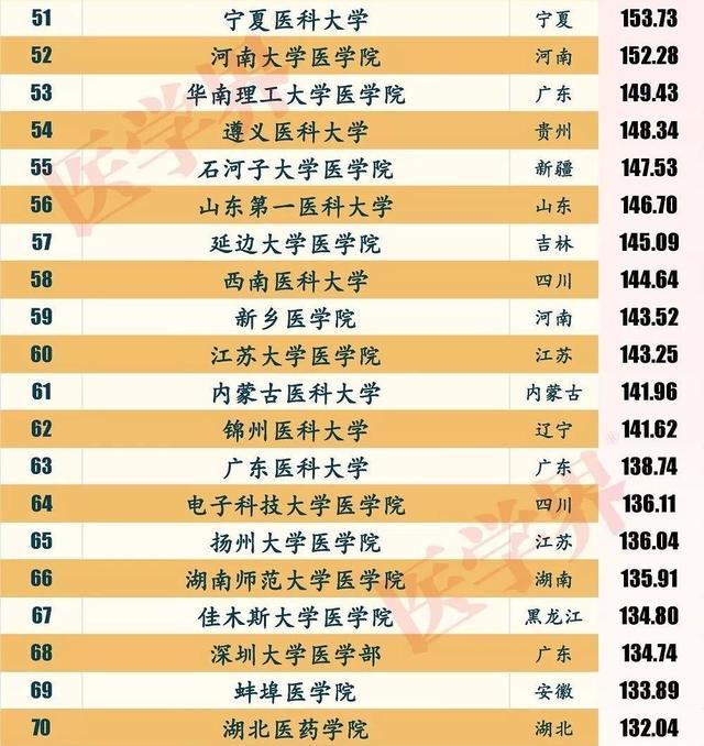 中国医学院最新100强，“北协和南湘雅、东齐鲁西华西”还适用吗