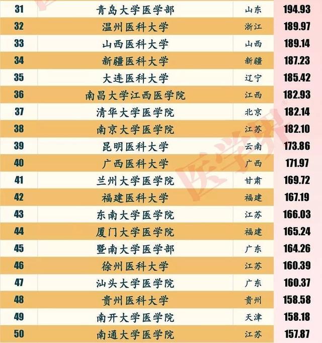 中国医学院最新100强，“北协和南湘雅、东齐鲁西华西”还适用吗