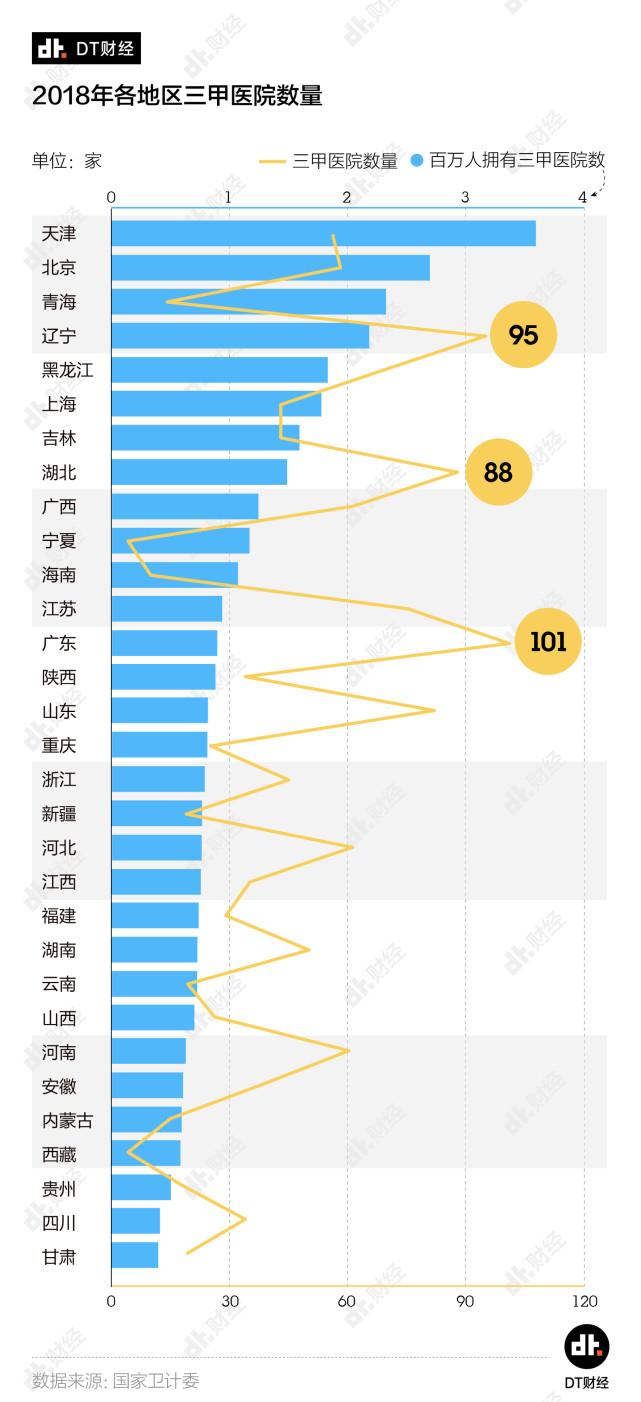 各省医疗资源大PK：广东、福建沦为特差生